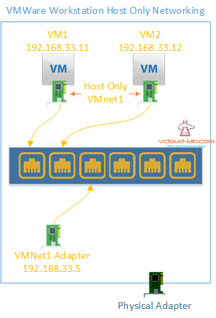 labmanager vmware