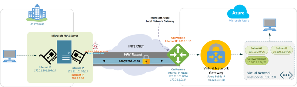Microsoft Azure rras server, vpn tunnel connection, on premise local network gateway, virtual network gateway, subnet