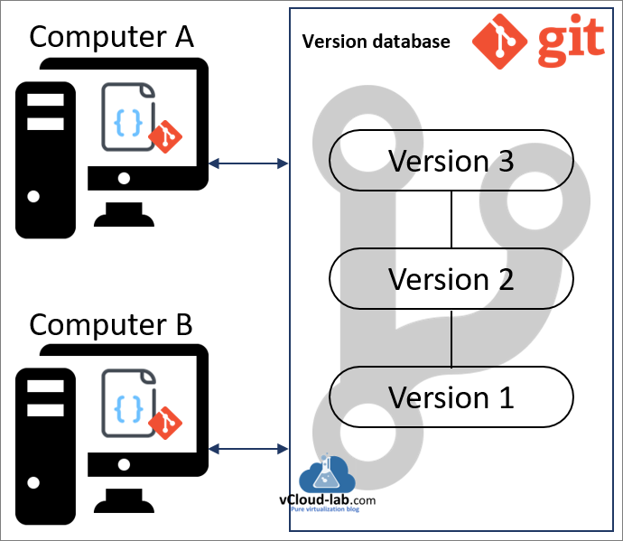 git-github-visual-studio-code-diagram-vcloud-lab-vscode-git-version-control-git-server-version-database