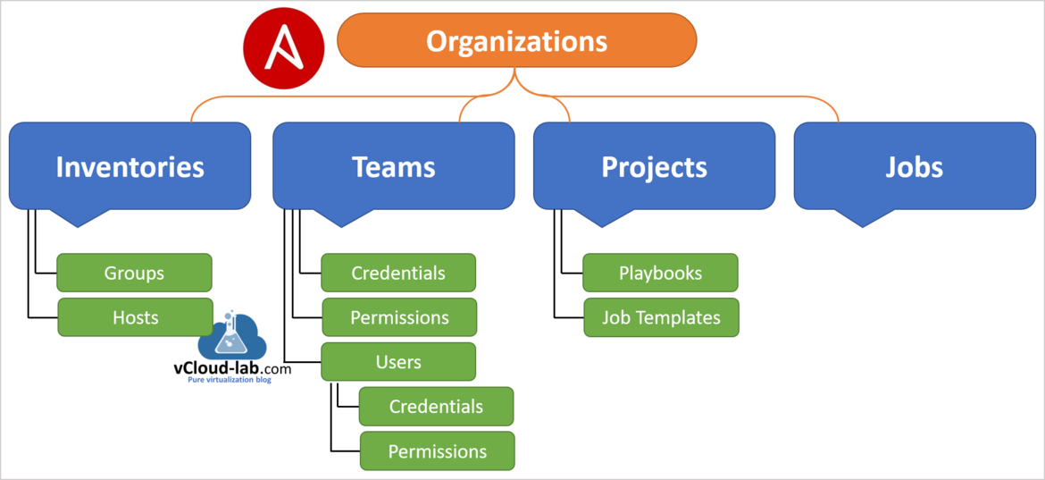 Ansible awx tower organizations inventories groups hosts teams credentials permissions users credentisls permissions projects playbooks job templates jobs gui ansible automation yaml yml.png