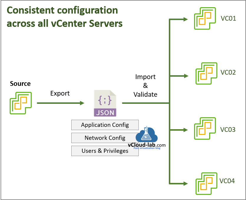 VMware vSphere vcenter server profiles REST APIs list export import validate Export Json configuration profile management network auth etc consistent configuration across all vCenters servers.png