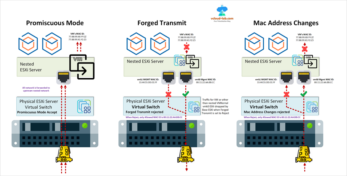 ESXi vmware vsphere vCenter Virtual switch vswitch security setting promiscuous mode forged transmit mac address changes nested esxi server lab