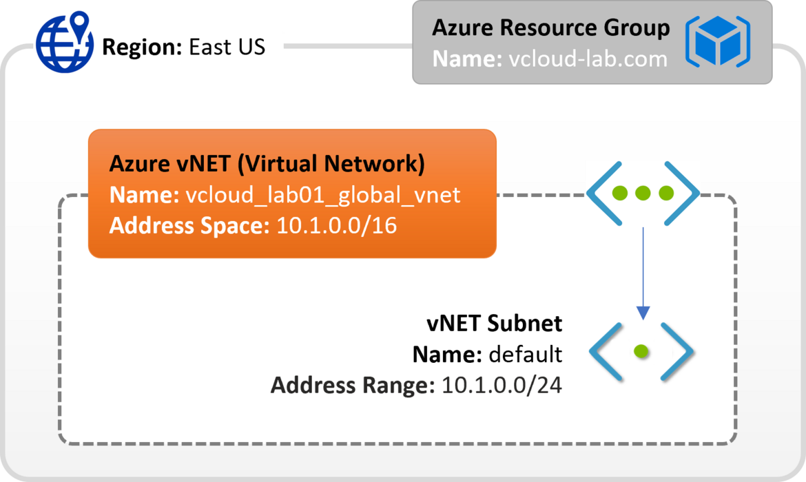 Microsoft Azure Cloud Resource group vnet virtual network subnet address space address subnet address range virtual machine iac infrastructure as a code service automation devops.png