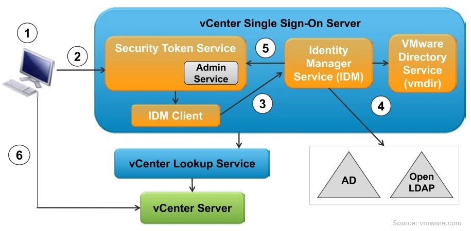 vmware vsphere sso single sign on server diagram