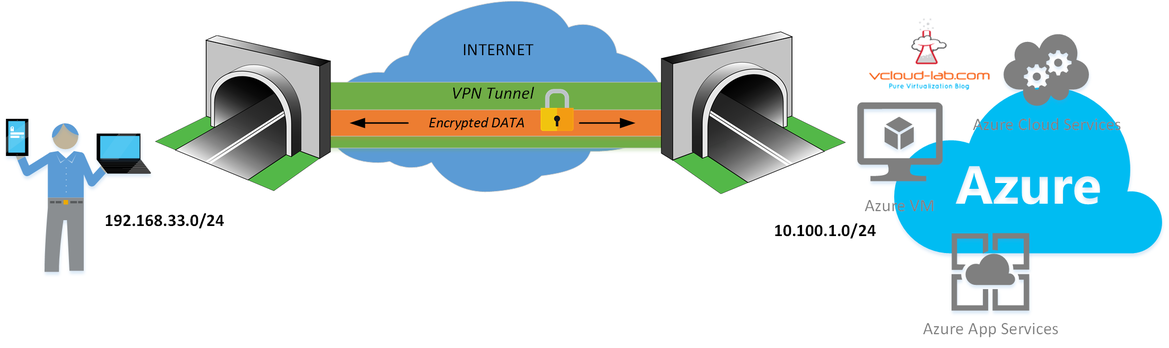 Azure secure and encrypted VPN tunnel