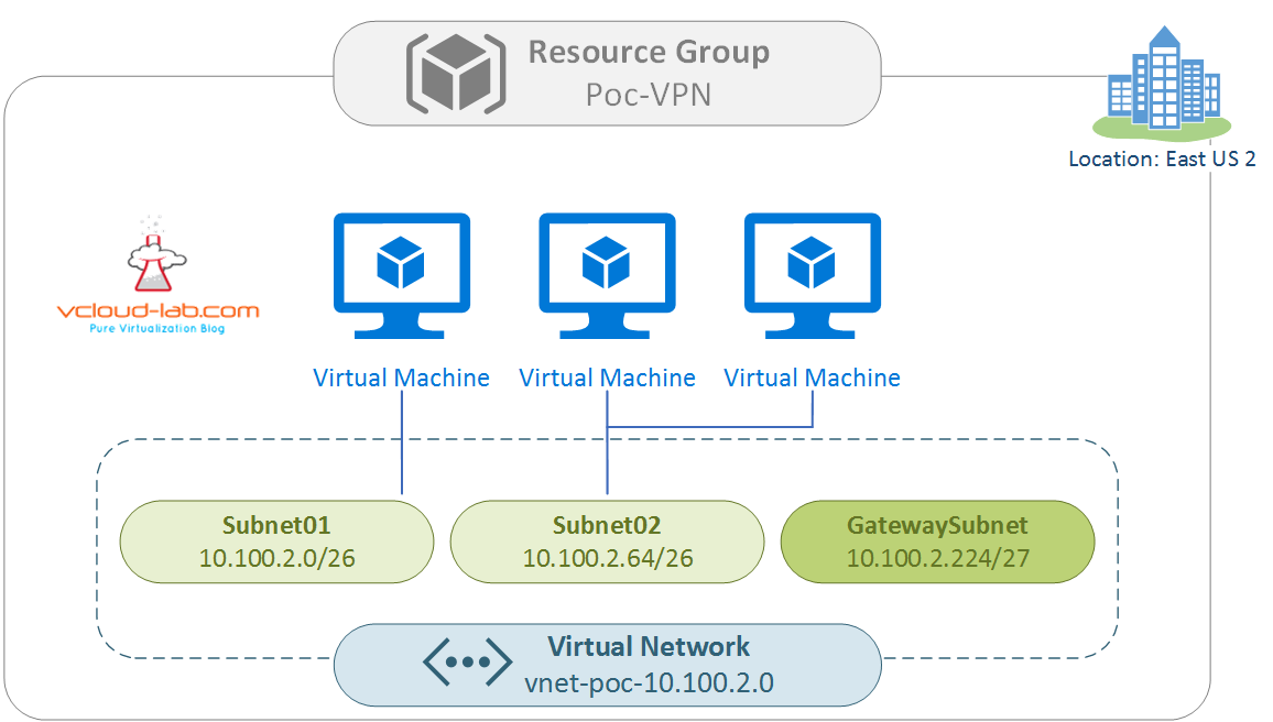 Microsoft azure virtual network vnet creation in resource group designing gateway