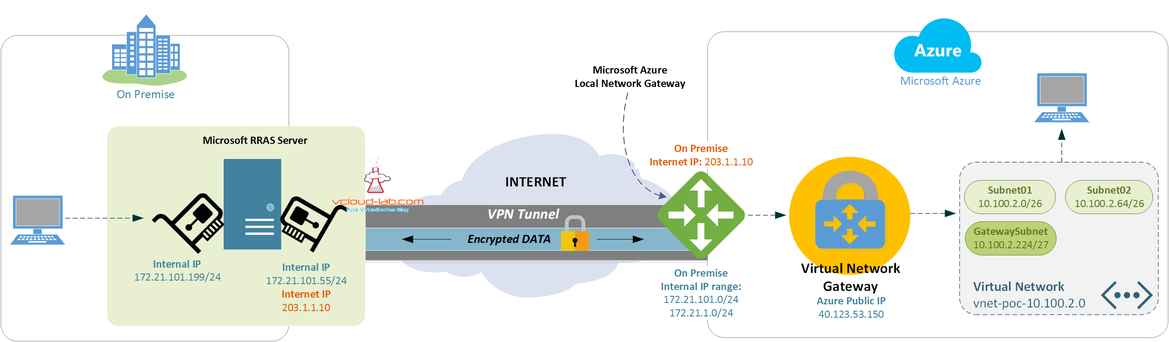 Microsoft Azure vpn connection tunnel from local network gateway to virtual network gateway