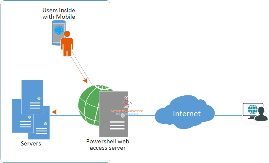 Microsoft windows Powershell Web access server gateway diagram
