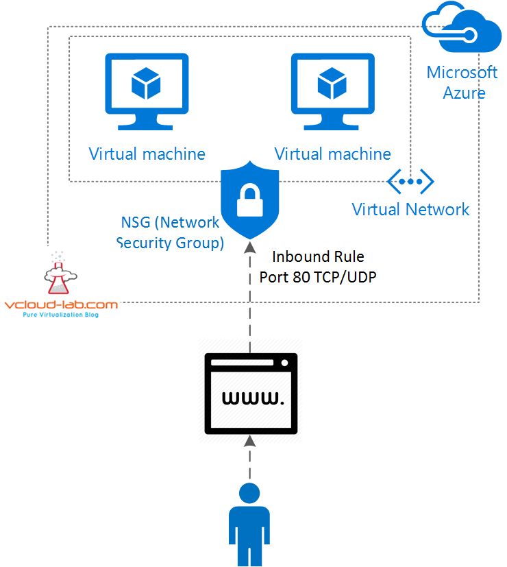 1. Microsoft Azure, NSG, network security group, Inbound firewall rule 80 http, vnet, virtual network.png