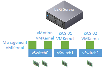 vmware vsphere vcenter esxi, virtual switches vmkernel vms iscsi storage design architecture port binding, design.png