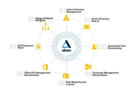 adaxes softerra Active directory mangement webui, self password reset office 365 management automation, role based control workflow