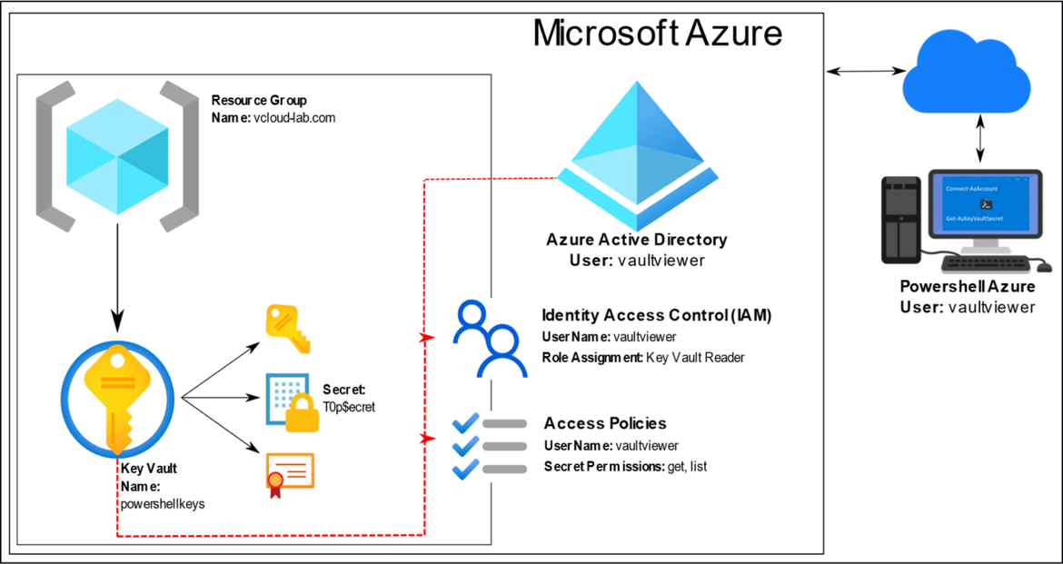 Microsoft Azure powershell az module key vault secret certificate identity access contorl IAM azure active directory acciess policies permissions get list reader viewer.png