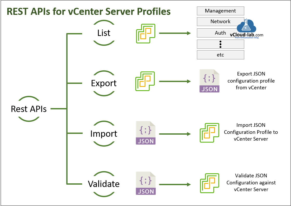 VMware Vsphere vCenter server profile Rest APIs validate import export list management network auth export json file configuration profile powershell imvoke-restmethod vcsa 7 appliance.png