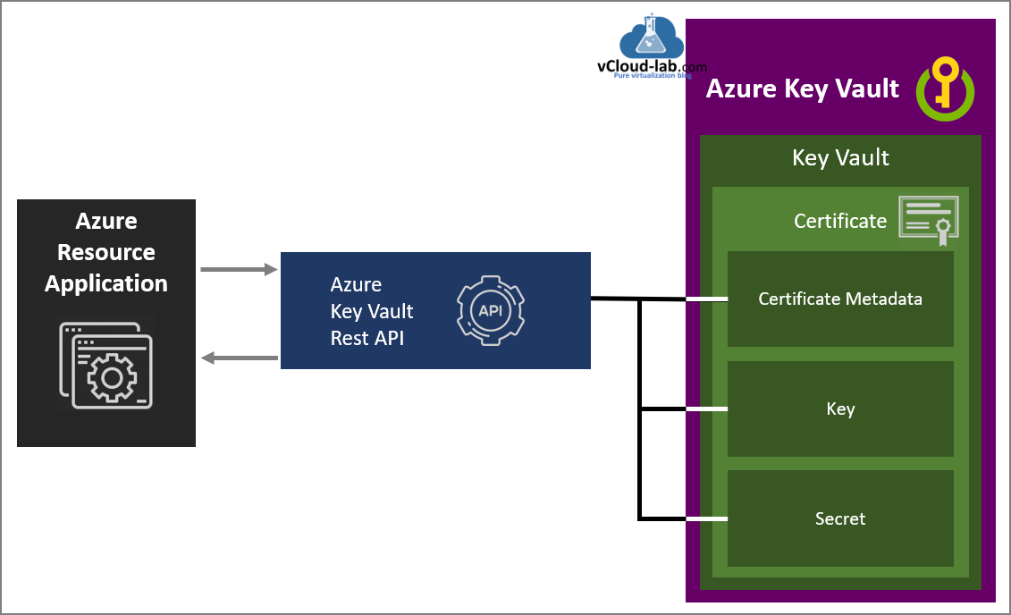 Microsoft Azure key vault certificate rest api certificate metadata Key secret Application Azure resources services resource group Powershell azurecli az login.png