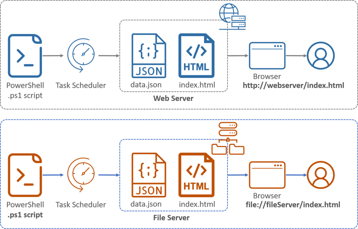 Microsoft Powershell html javascript css portal web server file server task scheduler data json index.html browser file server powershell to html converter button